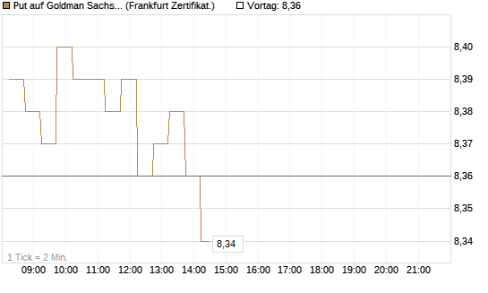 Put auf Goldman Sachs [DZ BANK AG] Chart
