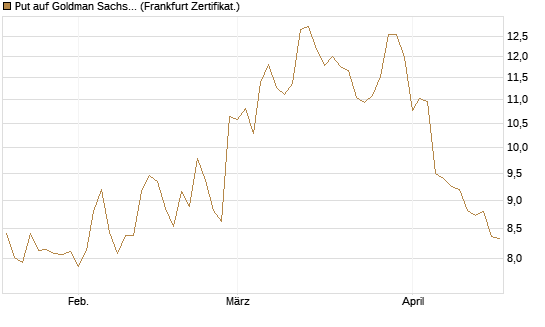 Put auf Goldman Sachs [DZ BANK AG] Chart
