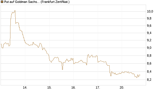 Put auf Goldman Sachs [DZ BANK AG] Chart