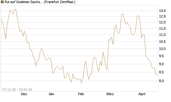 Put auf Goldman Sachs [DZ BANK AG] Chart
