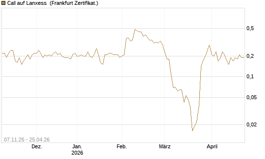 Call auf Lanxess [DZ BANK AG] Chart