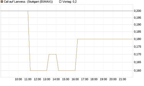 Call auf Lanxess [DZ BANK AG] Chart
