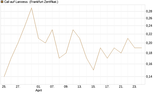 Call auf Lanxess [DZ BANK AG] Chart