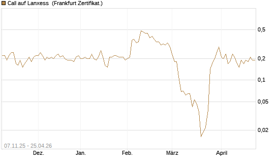 Call auf Lanxess [DZ BANK AG] Chart