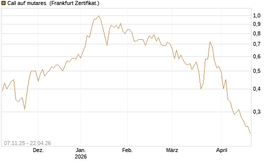 Call auf mutares [DZ BANK AG] Chart