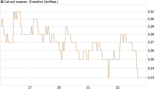 Call auf mutares [DZ BANK AG] Chart