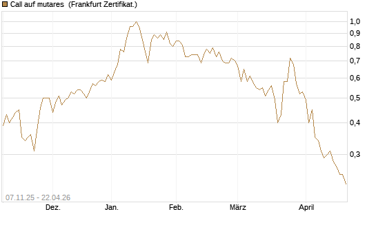 Call auf mutares [DZ BANK AG] Chart