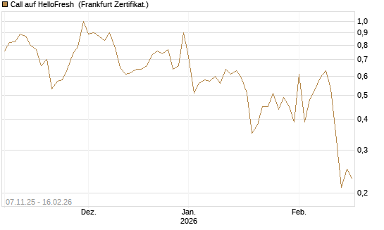Call auf HelloFresh [DZ BANK AG] Chart