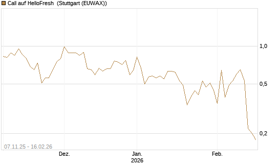 Call auf HelloFresh [DZ BANK AG] Chart