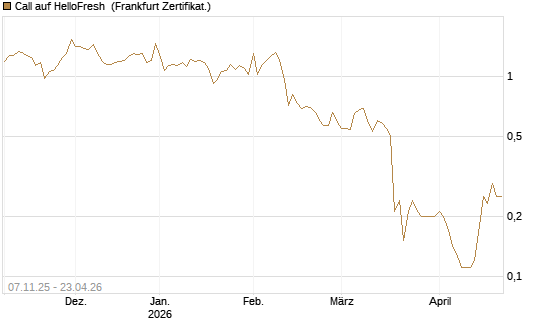 Call auf HelloFresh [DZ BANK AG] Chart