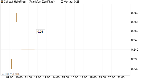 Call auf HelloFresh [DZ BANK AG] Chart