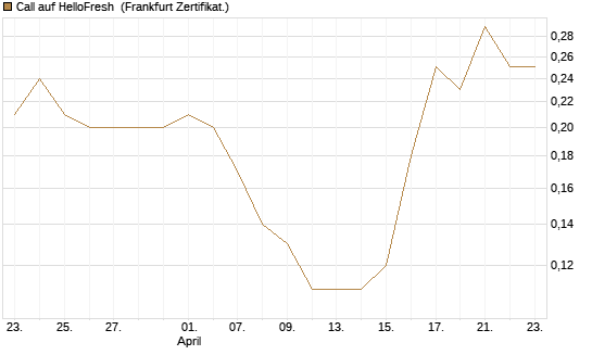 Call auf HelloFresh [DZ BANK AG] Chart