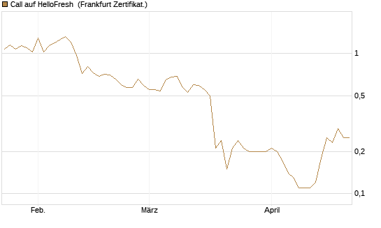 Call auf HelloFresh [DZ BANK AG] Chart