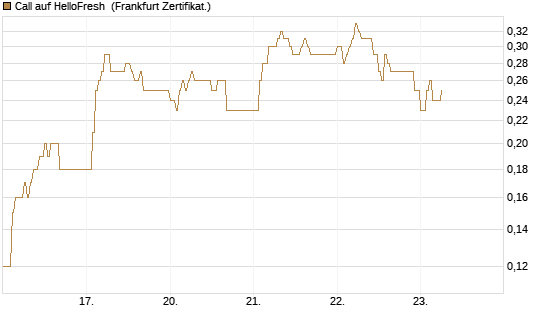 Call auf HelloFresh [DZ BANK AG] Chart