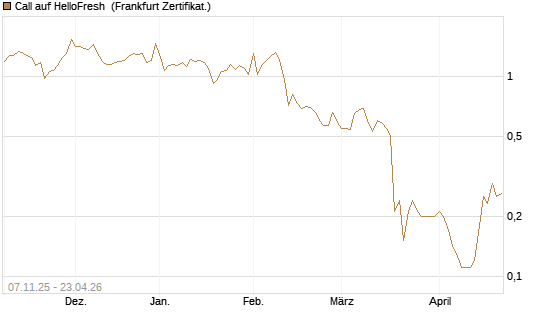 Call auf HelloFresh [DZ BANK AG] Chart