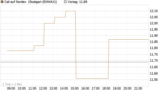 Call auf Nordex [DZ BANK AG] Chart