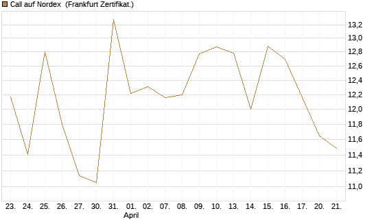 Call auf Nordex [DZ BANK AG] Chart