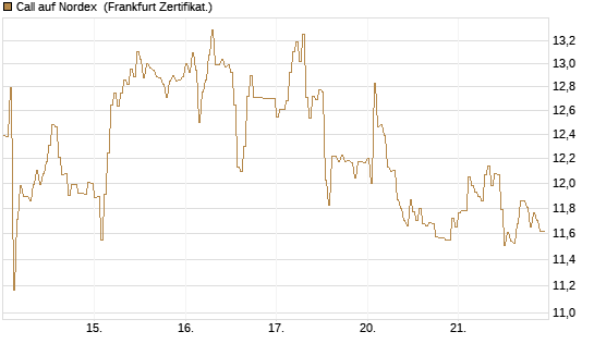 Call auf Nordex [DZ BANK AG] Chart