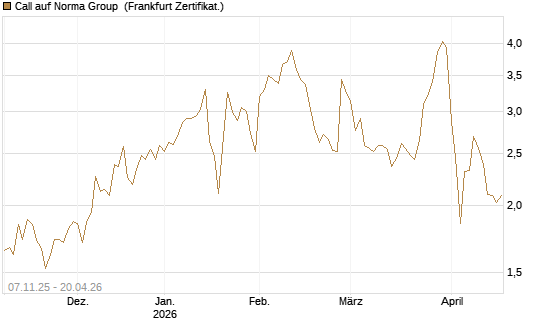 Call auf Norma Group [DZ BANK AG] Chart