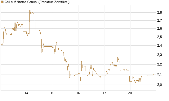 Call auf Norma Group [DZ BANK AG] Chart