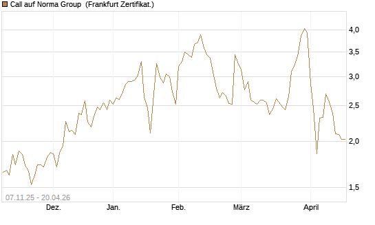 Call auf Norma Group [DZ BANK AG] Chart