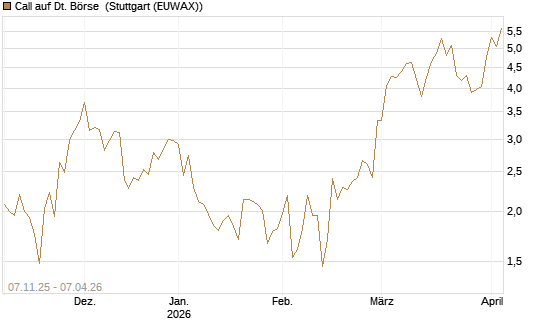 Call auf Dt. Börse [DZ BANK AG] Chart