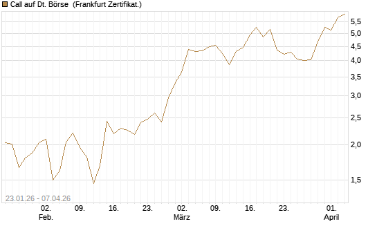 Call auf Dt. Börse [DZ BANK AG] Chart