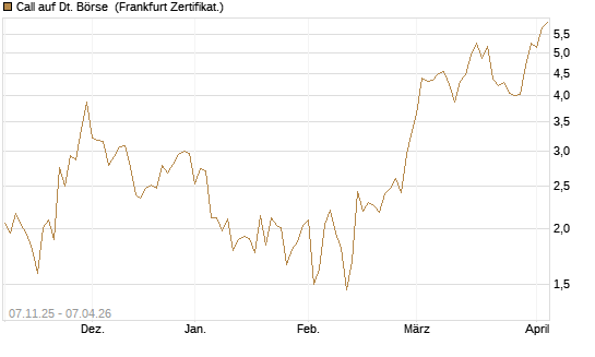Call auf Dt. Börse [DZ BANK AG] Chart