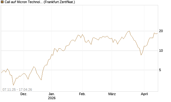 Call auf Micron Technology [DZ BANK AG] Chart