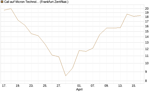 Call auf Micron Technology [DZ BANK AG] Chart
