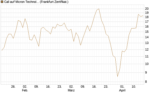Call auf Micron Technology [DZ BANK AG] Chart
