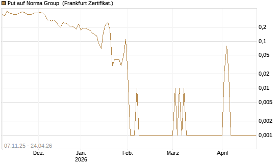 Put auf Norma Group [DZ BANK AG] Chart