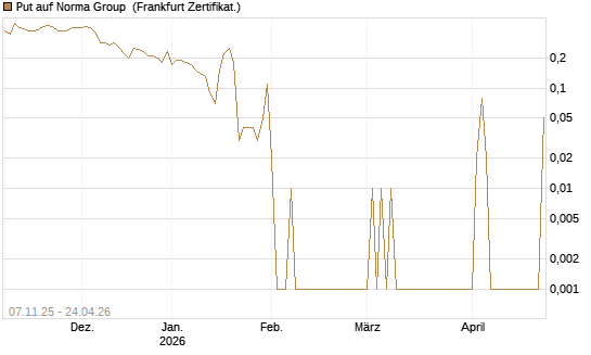 Put auf Norma Group [DZ BANK AG] Chart