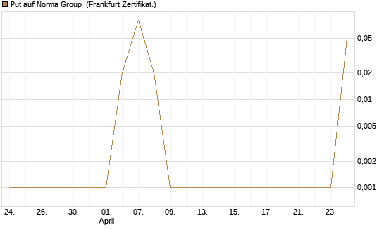 Put auf Norma Group [DZ BANK AG] Chart