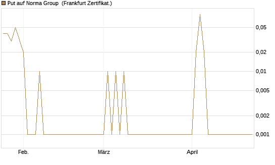 Put auf Norma Group [DZ BANK AG] Chart