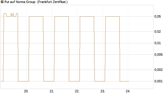 Put auf Norma Group [DZ BANK AG] Chart