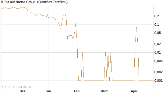 Put auf Norma Group [DZ BANK AG] Chart