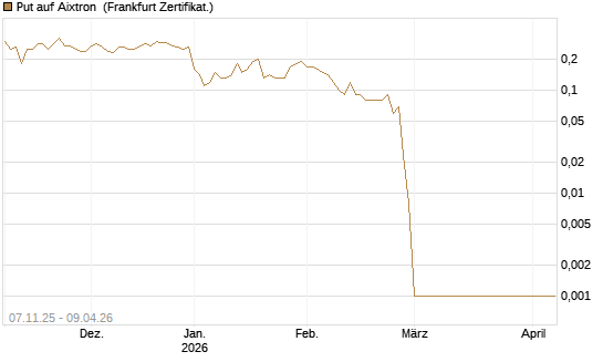 Put auf Aixtron [DZ BANK AG] Chart