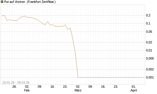 Put auf Aixtron [DZ BANK AG] Chart