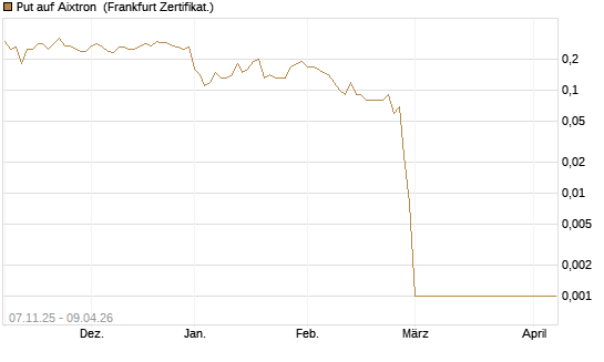 Put auf Aixtron [DZ BANK AG] Chart