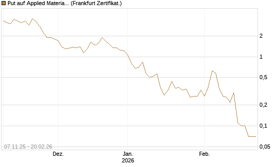 Put auf Applied Materials [DZ BANK AG] Chart