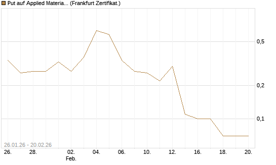 Put auf Applied Materials [DZ BANK AG] Chart