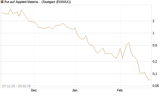Put auf Applied Materials [DZ BANK AG] Chart