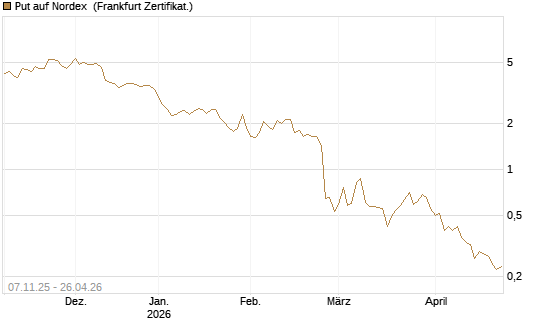 Put auf Nordex [DZ BANK AG] Chart