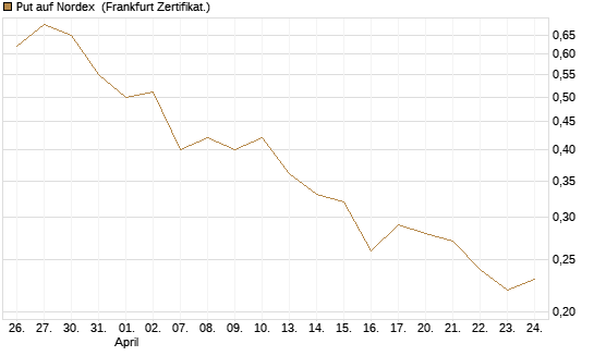 Put auf Nordex [DZ BANK AG] Chart
