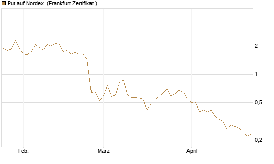 Put auf Nordex [DZ BANK AG] Chart