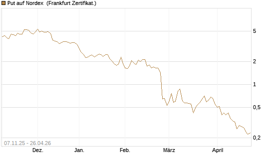 Put auf Nordex [DZ BANK AG] Chart