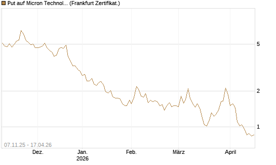 Put auf Micron Technology [DZ BANK AG] Chart