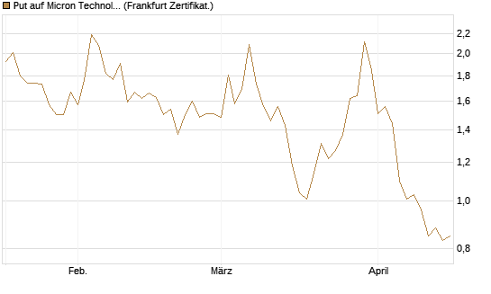 Put auf Micron Technology [DZ BANK AG] Chart