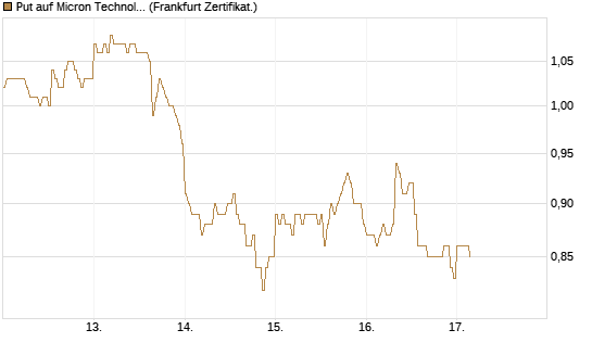 Put auf Micron Technology [DZ BANK AG] Chart